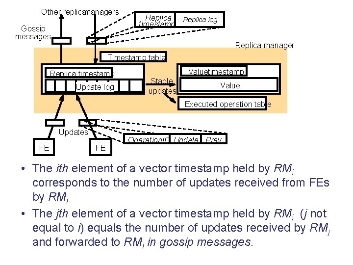 Other replicamanagers Gossip messages Replica timestamp Replica log Replica manager Timestamp table Replica timestamp