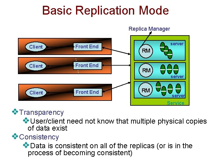 Basic Replication Mode Replica Manager Client Front End server RM RM server Client Front