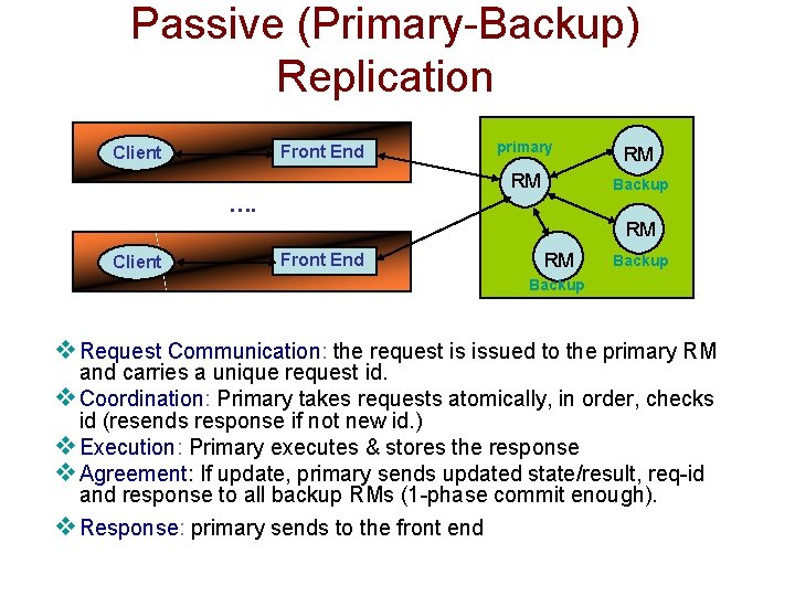 Passive (Primary-Backup) Replication Front End Client …. primary RM RM Backup RM Client Front