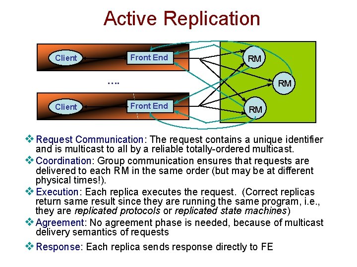 Active Replication Front End Client RM …. Client RM Front End RM v. Request