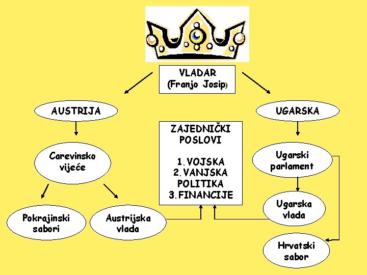 VLADAR (Franjo Josip) AUSTRIJA UGARSKA ZAJEDNIČKI POSLOVI Carevinsko vijeće Pokrajinski sabori 1. VOJSKA 2.