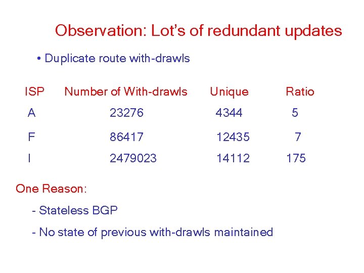 Observation: Lot’s of redundant updates • Duplicate route with-drawls ISP Number of With-drawls Unique