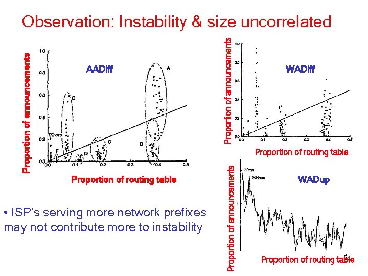Proportion of announcements AADiff WADiff Proportion of routing table • ISP’s serving more network