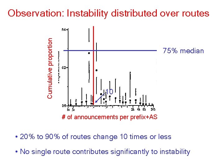 Cumulative proportion Observation: Instability distributed over routes 75% median 10 # of announcements per