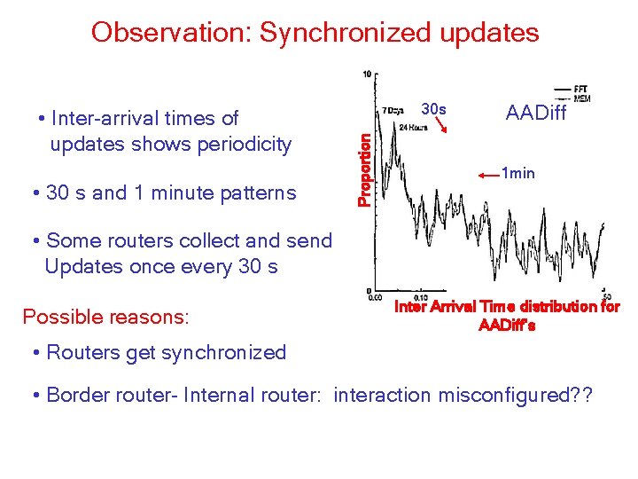 Observation: Synchronized updates • 30 s and 1 minute patterns 30 s Proportion •