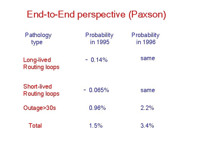 End-to-End perspective (Paxson) Pathology type Probability in 1995 Long-lived Routing loops ~ 0. 14%