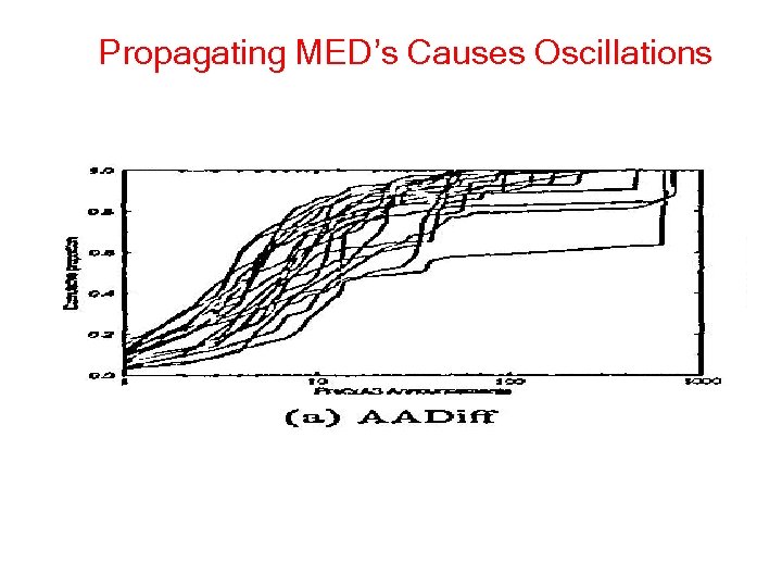 Propagating MED’s Causes Oscillations 