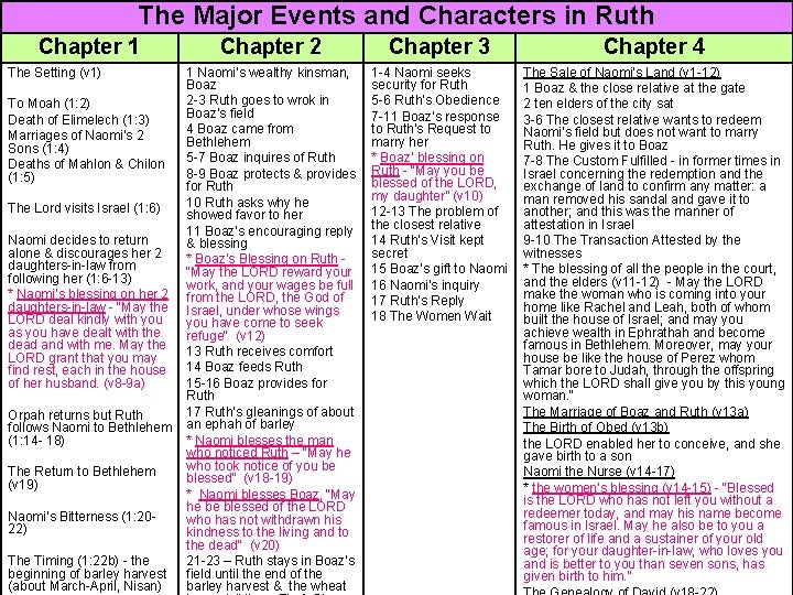 The Major Events and Characters in Ruth Chapter 1 The Setting (v 1) To