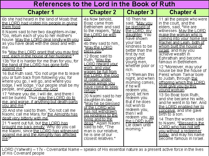 References to the Lord in the Book of Ruth Chapter 1 Chapter 2 Chapter