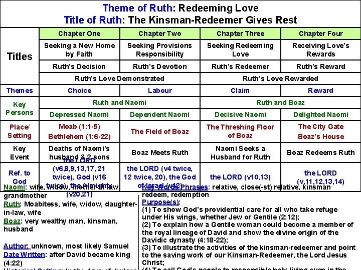 Theme of Ruth: Redeeming Love Title of Ruth: The Kinsman-Redeemer Gives Rest Titles Chapter