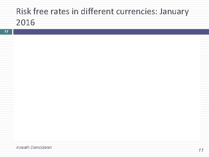 Risk free rates in different currencies: January 2016 11 Aswath Damodaran 11 