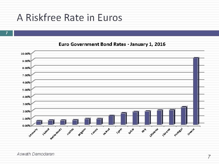 A Riskfree Rate in Euros 7 Euro Government Bond Rates - January 1, 2016