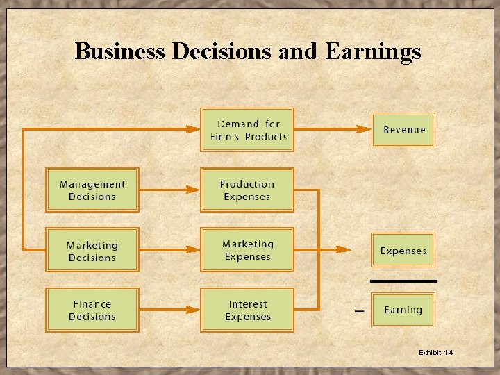 Business Decisions and Earnings Exhibit 1. 4 