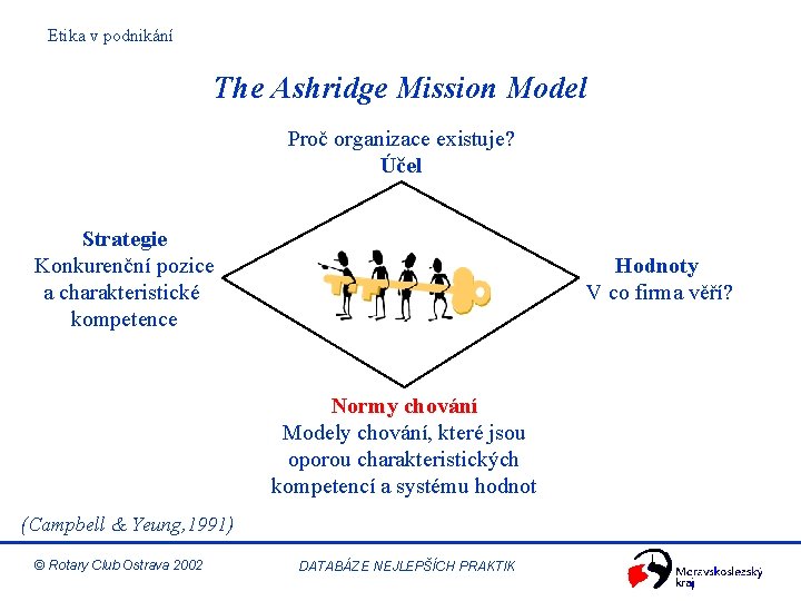 Etika v podnikání The Ashridge Mission Model Proč organizace existuje? Účel Strategie Konkurenční pozice