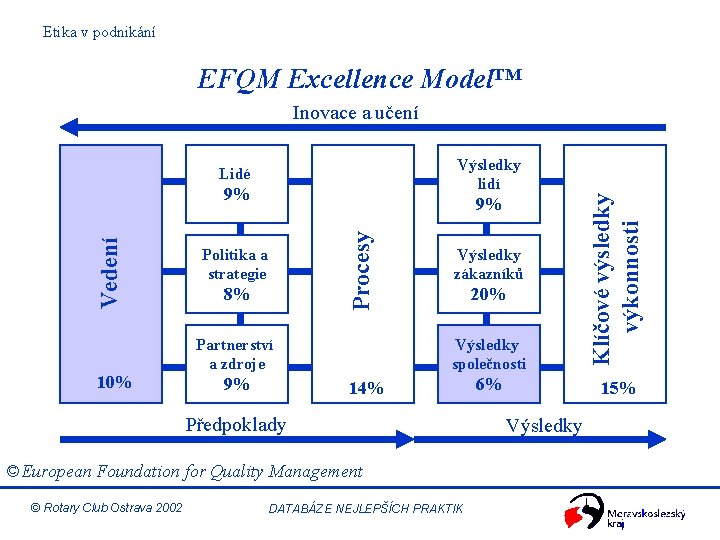 Etika v podnikání EFQM Excellence Model™ Inovace a učení 10% Výsledky společnosti 6% 15%