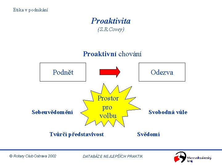 Etika v podnikání Proaktivita (S. R. Covey) Proaktivní chování Podnět Sebeuvědomění Odezva Prostor pro