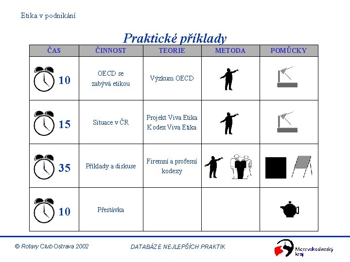 Etika v podnikání Praktické příklady ČAS ČINNOST TEORIE 10 OECD se zabývá etikou Výzkum