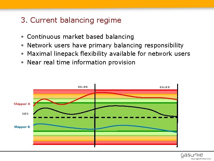 3. Current balancing regime § § Continuous market based balancing Network users have primary