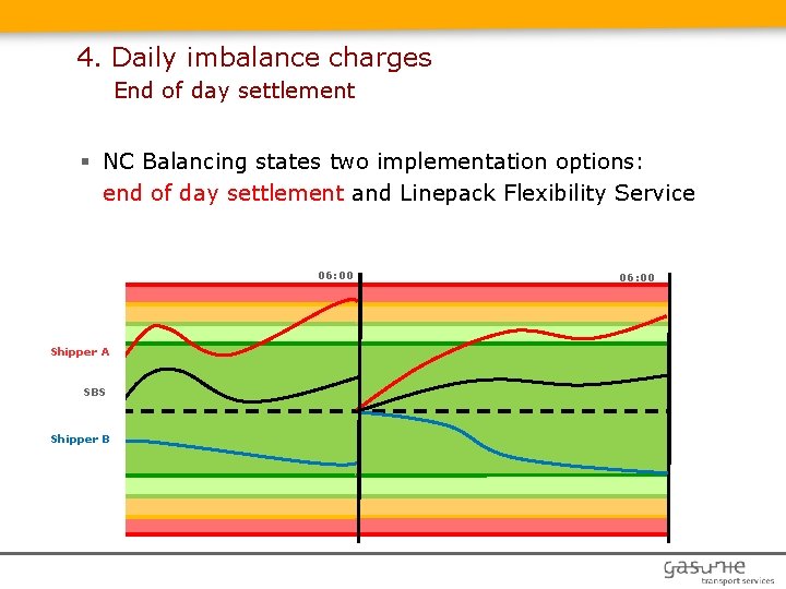4. Daily imbalance charges End of day settlement § NC Balancing states two implementation