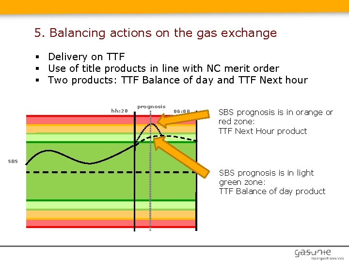 5. Balancing actions on the gas exchange § Delivery on TTF § Use of