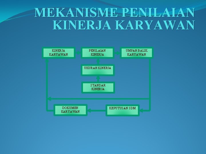 MEKANISME PENILAIAN KINERJA KARYAWAN PENILAIAN KINERJA UMPAN BALIK KARYAWAN UKURAN KINERJA STANDAR KINERJA DOKUMEN