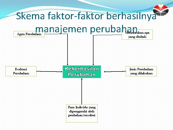 Skema faktor-faktor berhasilnya manajemen perubahan Menentukan apa yang diubah Agen Perubahan Evaluasi Perubahan Keberhasilan