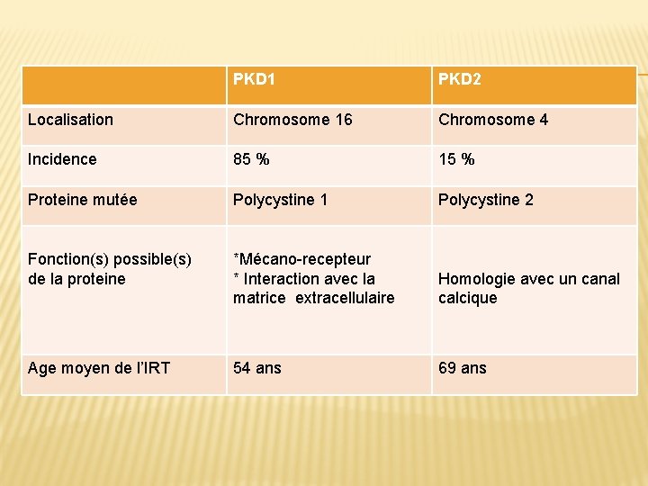 PKD 1 PKD 2 Localisation Chromosome 16 Chromosome 4 Incidence 85 % 15 %