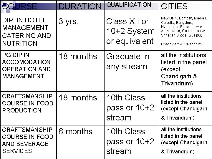 COURSE DURATION QUALIFICATION CITIES Class XII or 10+2 System or equivalent New Delhi, Bombay,