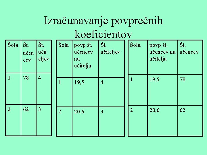 Izračunavanje povprečnih koeficientov Šola Št. učen učit cev eljev 1 78 4 2 62