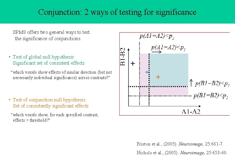 Conjunction: 2 ways of testing for significance SPM 8 offers two general ways to