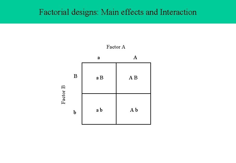 Factorial designs: Main effects and Interaction Factor A a. B AB b ab Ab