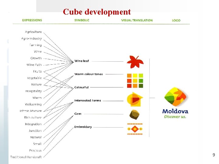 Cube development 9 