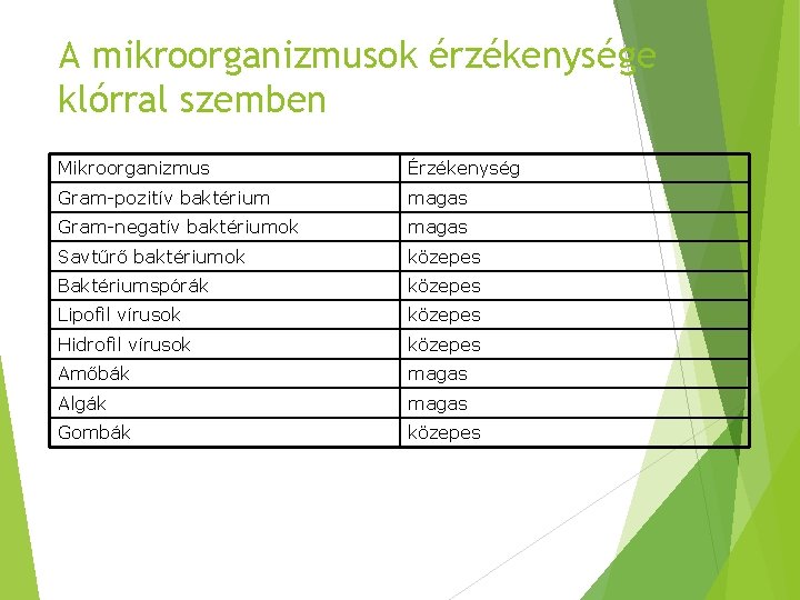 A mikroorganizmusok érzékenysége klórral szemben Mikroorganizmus Érzékenység Gram-pozitív baktérium magas Gram-negatív baktériumok magas Savtűrő