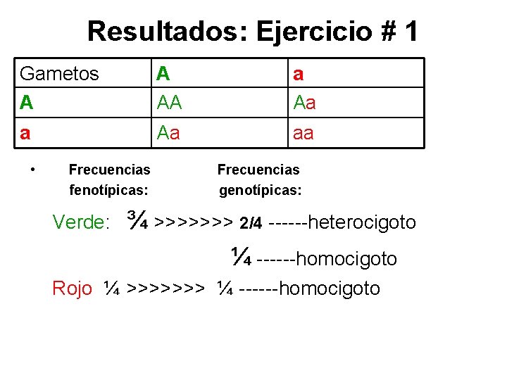 Resultados: Ejercicio # 1 Gametos A A AA a Aa aa • Frecuencias fenotípicas: