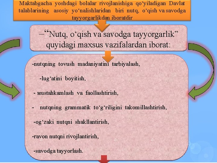 Maktabgacha yoshdagi bolalar rivojlanishiga qo‘yiladigan Davlat talablarining asosiy yo‘nalishlaridan biri nutq, o‘qish va savodga