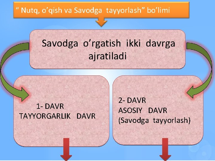 “ Nutq, o’qish va Savodga tayyorlash” bo’limi Savodga o’rgatish ikki davrga ajratiladi 1 -