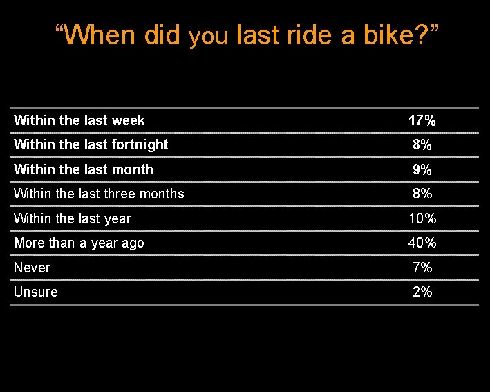 “When did you last ride a bike? ” Within the last week 17% Within