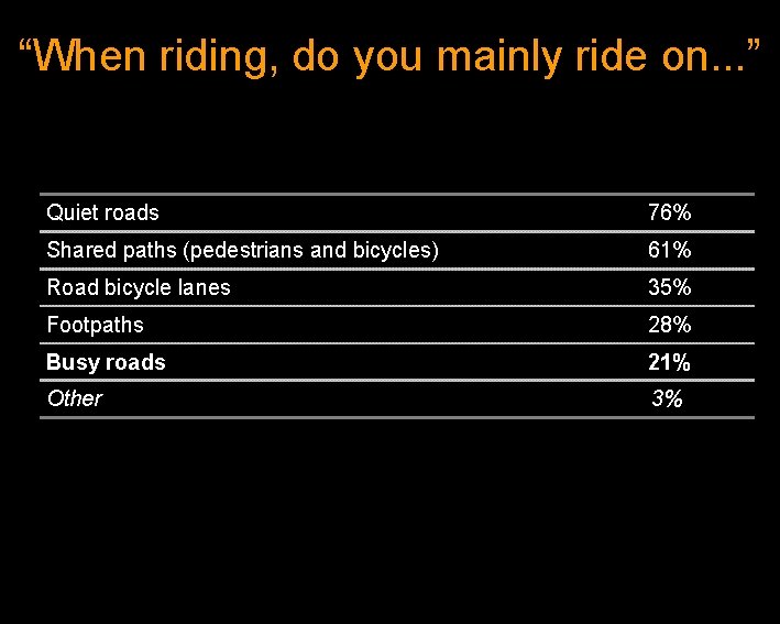 “When riding, do you mainly ride on. . . ” Quiet roads 76% Shared