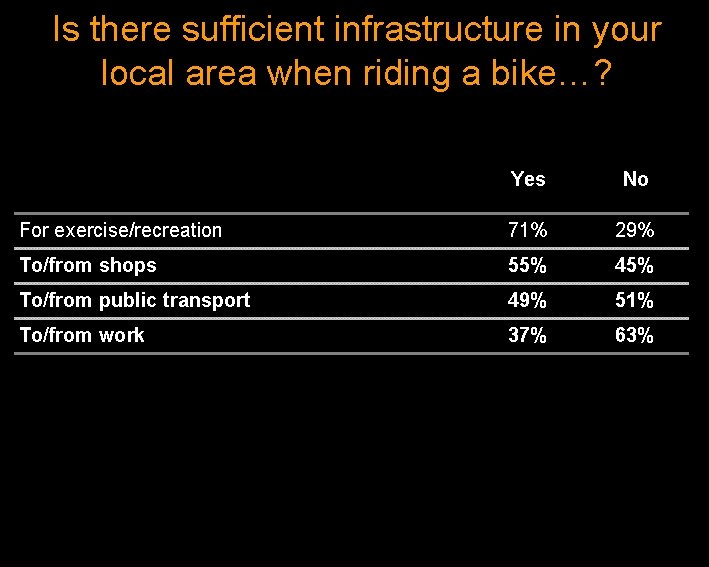Is there sufficient infrastructure in your local area when riding a bike…? Yes No