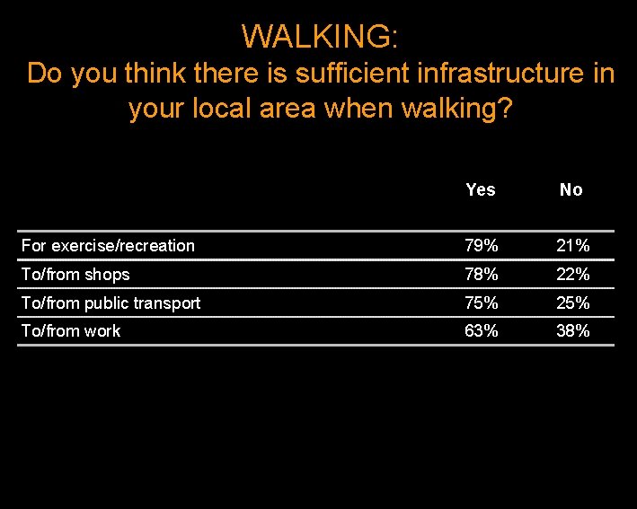 WALKING: Do you think there is sufficient infrastructure in your local area when walking?