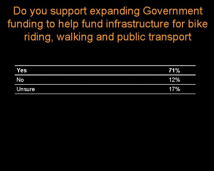 Do you support expanding Government funding to help fund infrastructure for bike riding, walking
