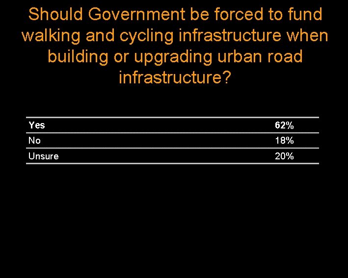 Should Government be forced to fund walking and cycling infrastructure when building or upgrading