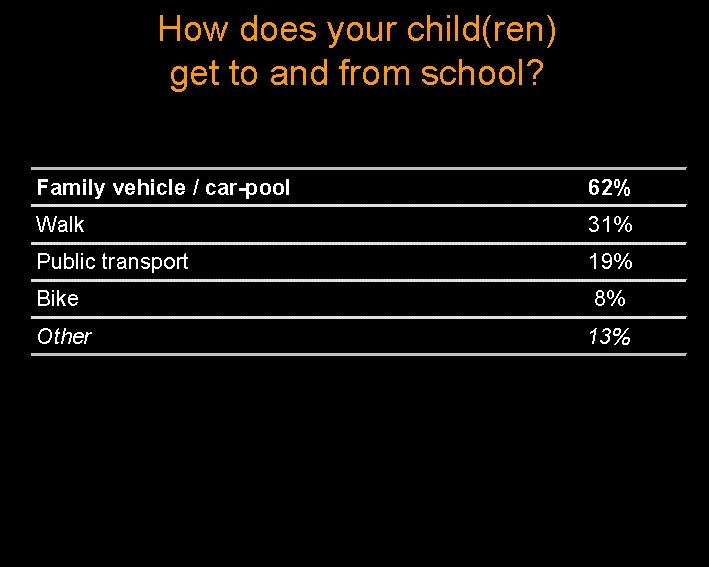 How does your child(ren) get to and from school? Family vehicle / car-pool 62%