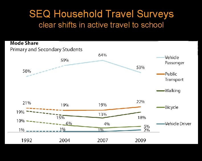 SEQ Household Travel Surveys clear shifts in active travel to school 