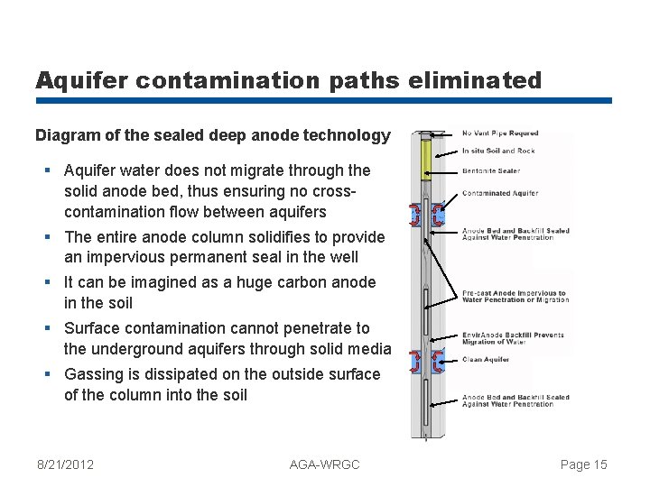 Aquifer contamination paths eliminated Diagram of the sealed deep anode technology § Aquifer water