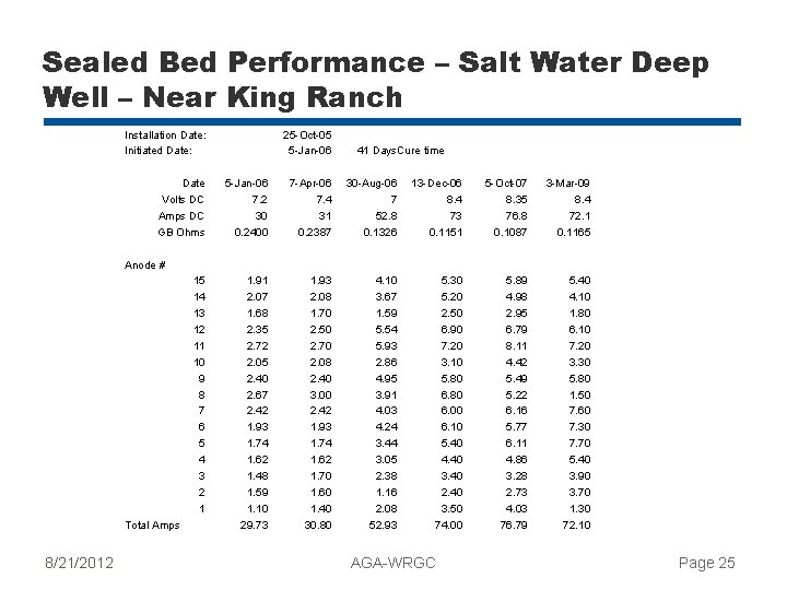 Sealed Bed Performance – Salt Water Deep Well – Near King Ranch Installation Date: