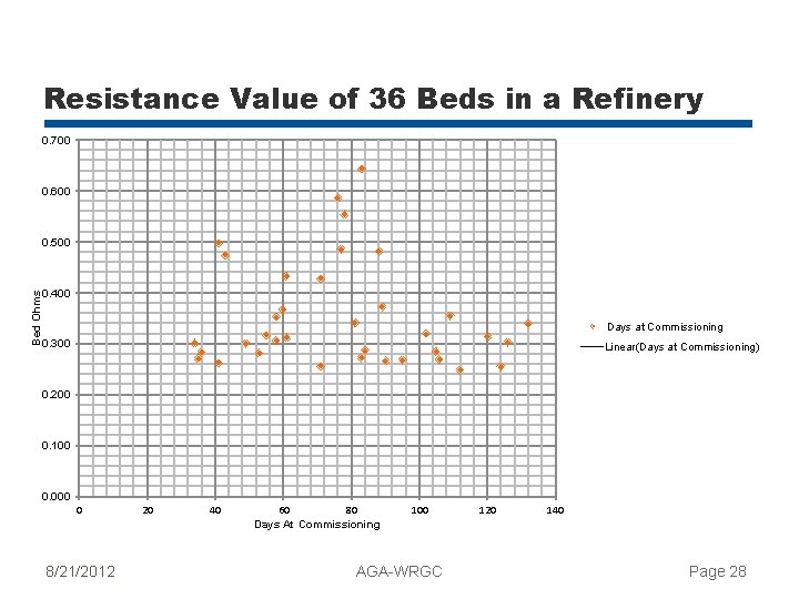 Resistance Value of 36 Beds in a Refinery 0. 700 0. 600 Bed Ohms