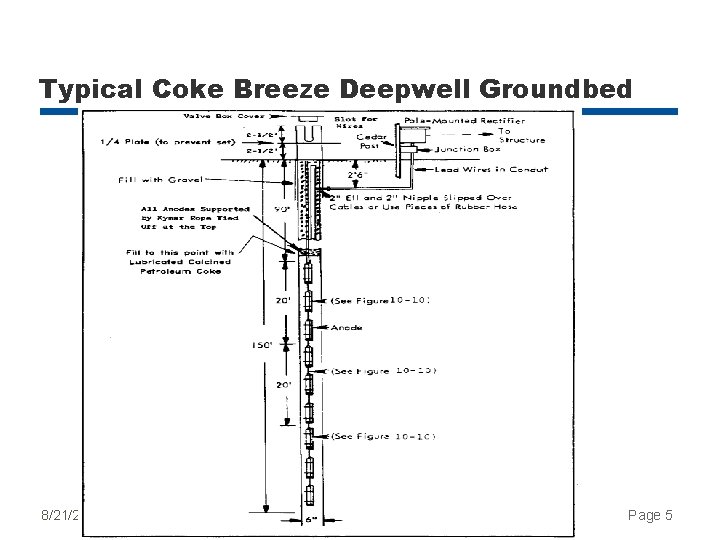 Typical Coke Breeze Deepwell Groundbed 8/21/2012 AGA-WRGC Page 5 