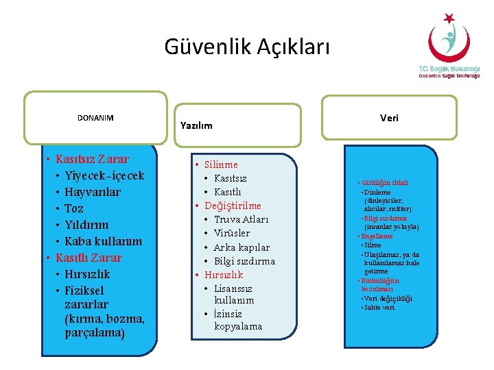 Güvenlik Açıkları DONANIM • Kasıtsız Zarar • Yiyecek-içecek • Hayvanlar • Toz • Yıldırım