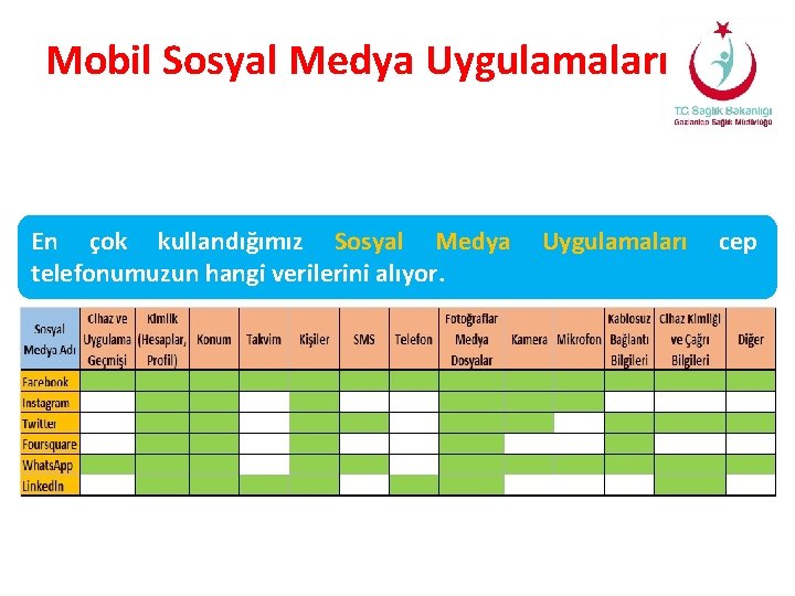 Mobil Sosyal Medya Uygulamaları En çok kullandığımız Sosyal Medya telefonumuzun hangi verilerini alıyor. Uygulamaları